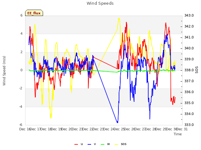 plot of Wind Speeds