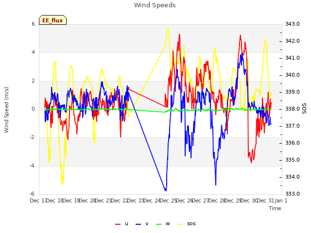 plot of Wind Speeds