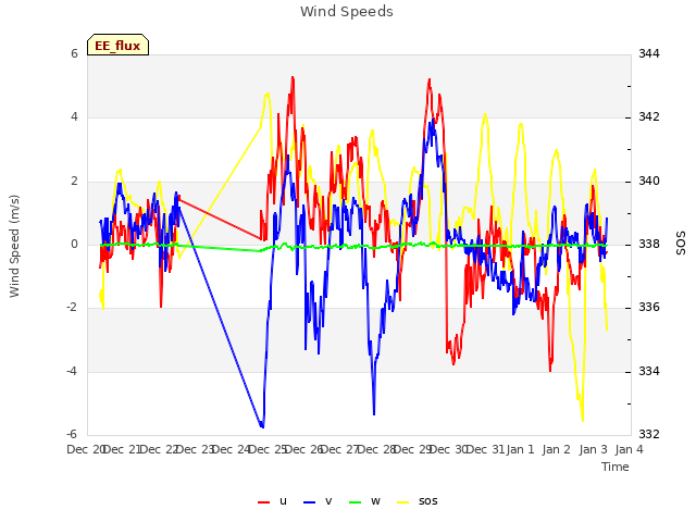 plot of Wind Speeds