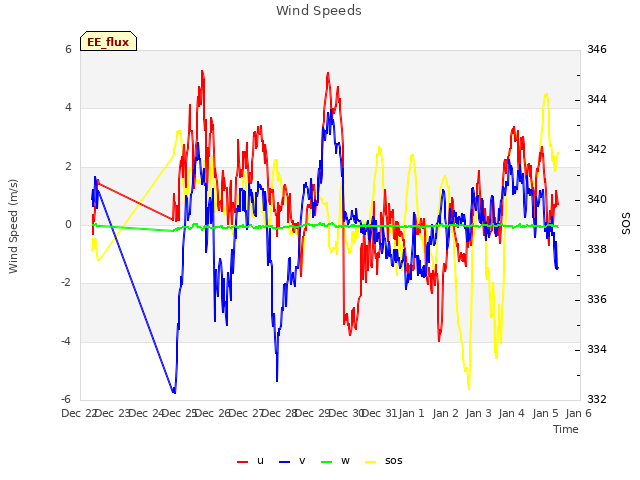 plot of Wind Speeds