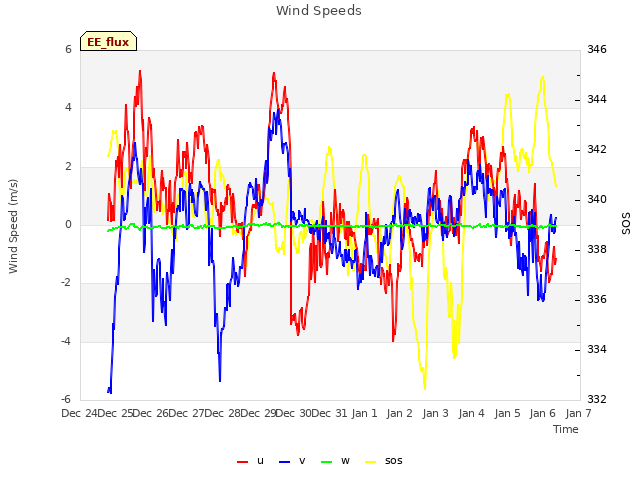 plot of Wind Speeds