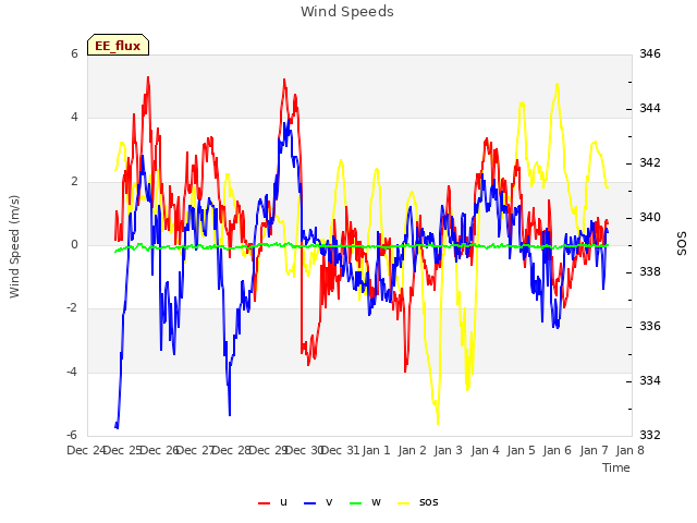 plot of Wind Speeds