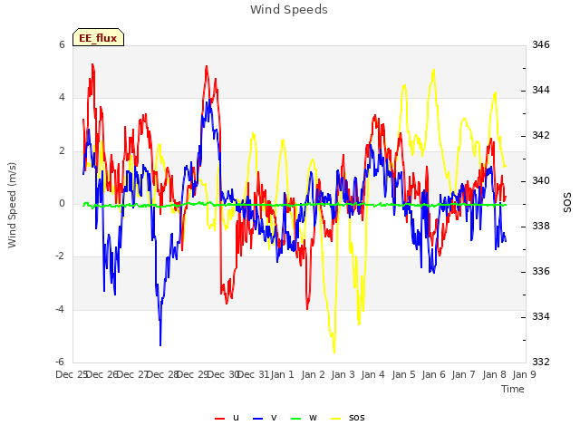 plot of Wind Speeds