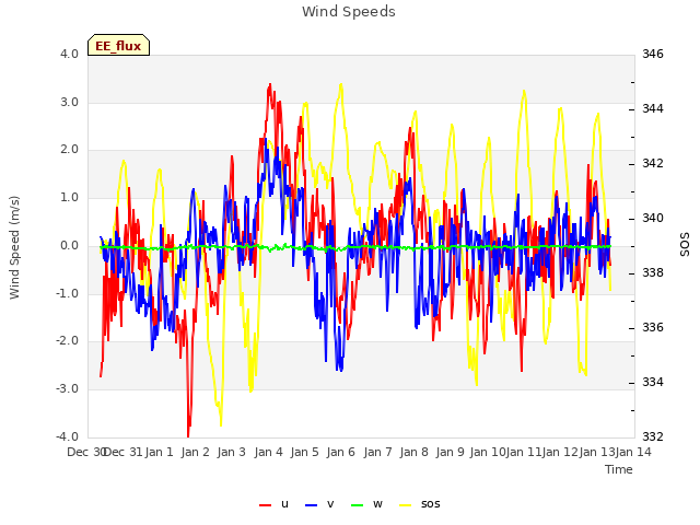 plot of Wind Speeds