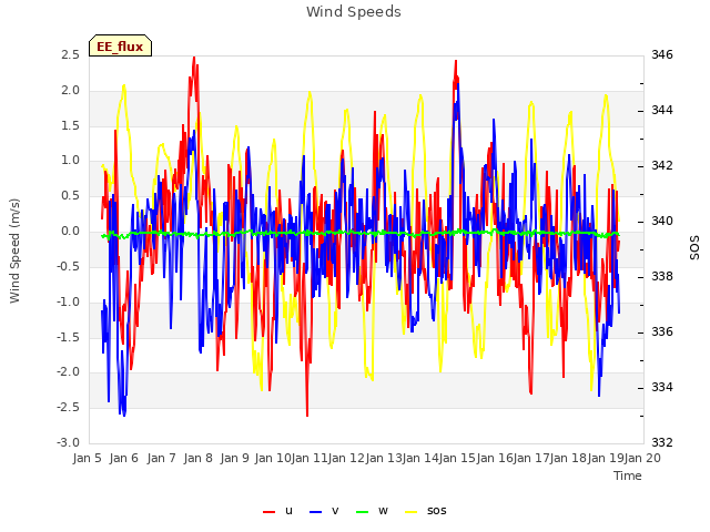 plot of Wind Speeds