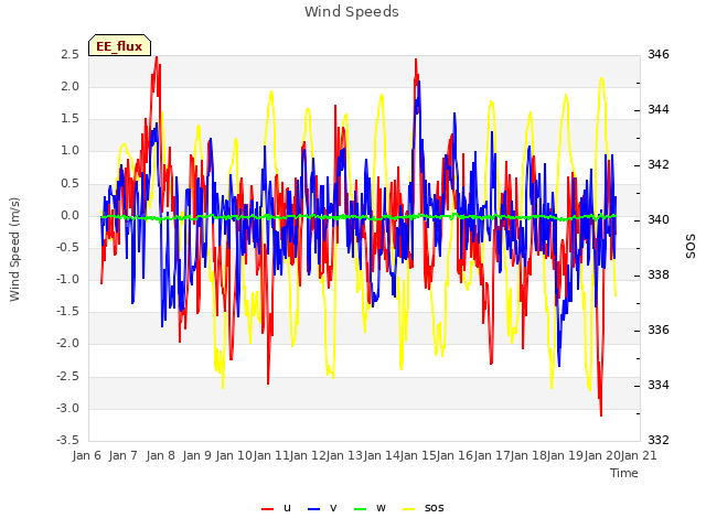 plot of Wind Speeds