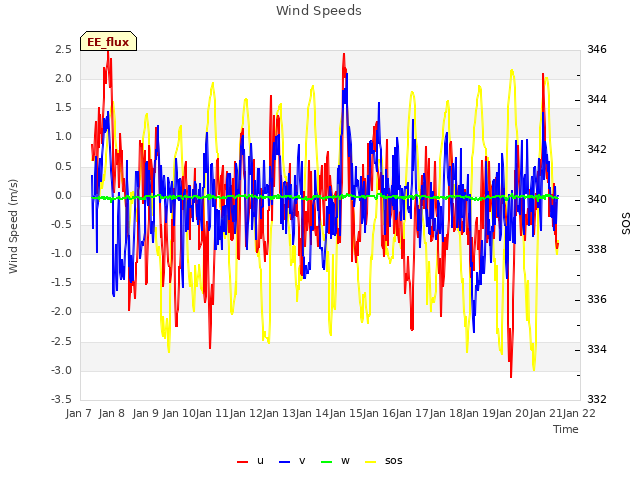 plot of Wind Speeds