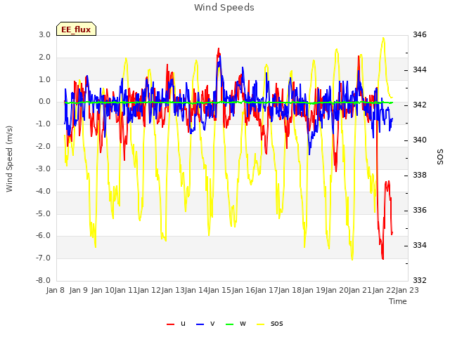 plot of Wind Speeds