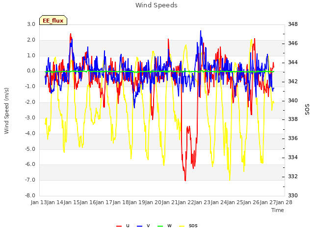 plot of Wind Speeds