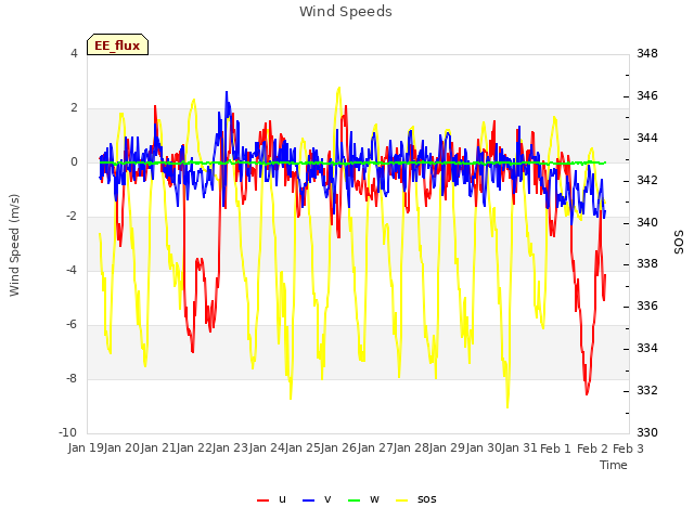 plot of Wind Speeds