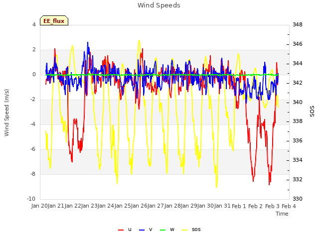 plot of Wind Speeds