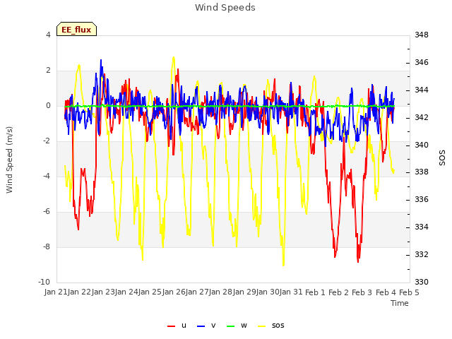 plot of Wind Speeds