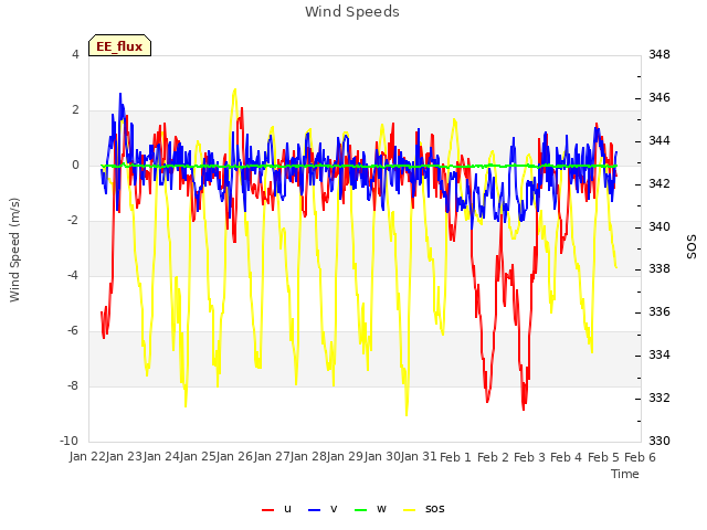 plot of Wind Speeds