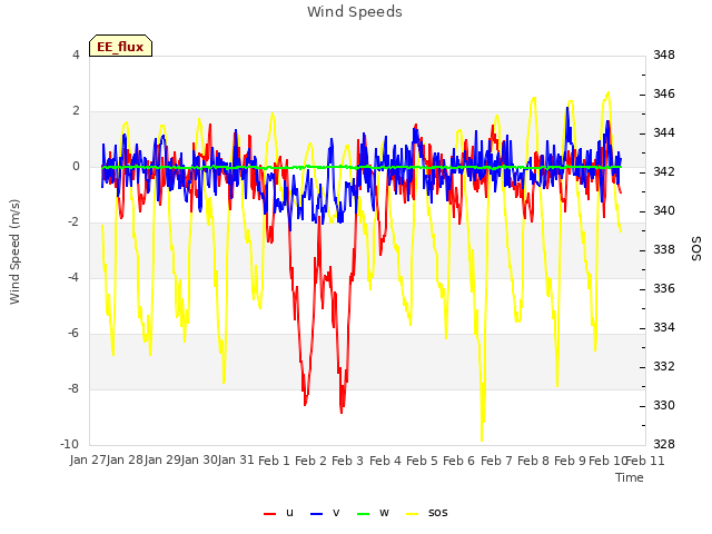 plot of Wind Speeds