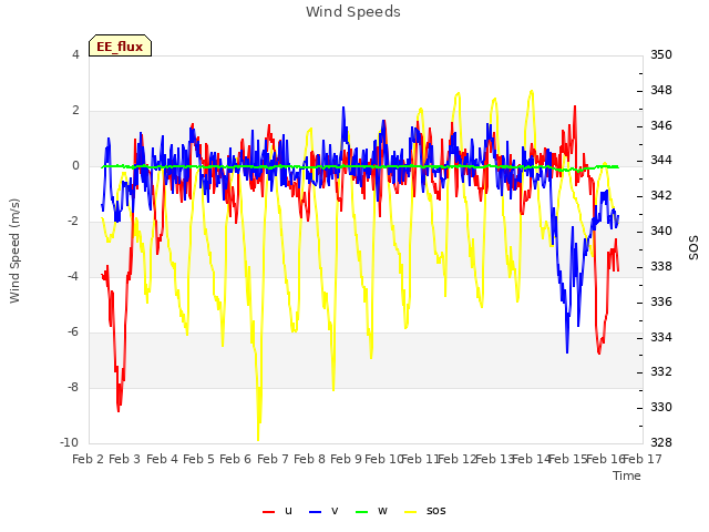 plot of Wind Speeds