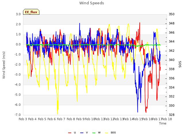 plot of Wind Speeds