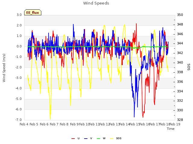 plot of Wind Speeds