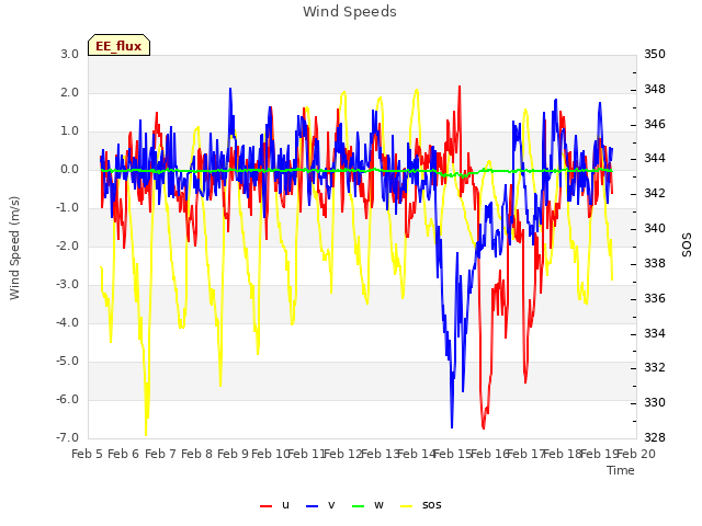 plot of Wind Speeds