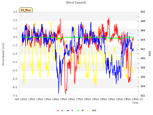 plot of Wind Speeds