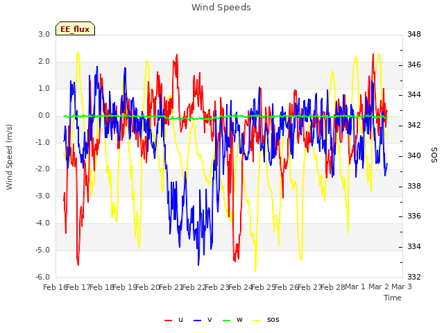 plot of Wind Speeds