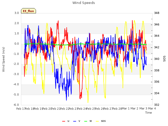 plot of Wind Speeds