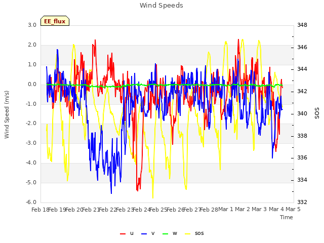 plot of Wind Speeds