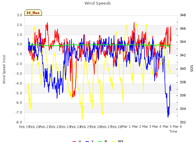 plot of Wind Speeds