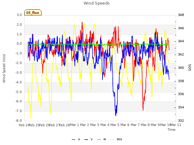 plot of Wind Speeds