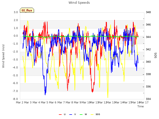 plot of Wind Speeds