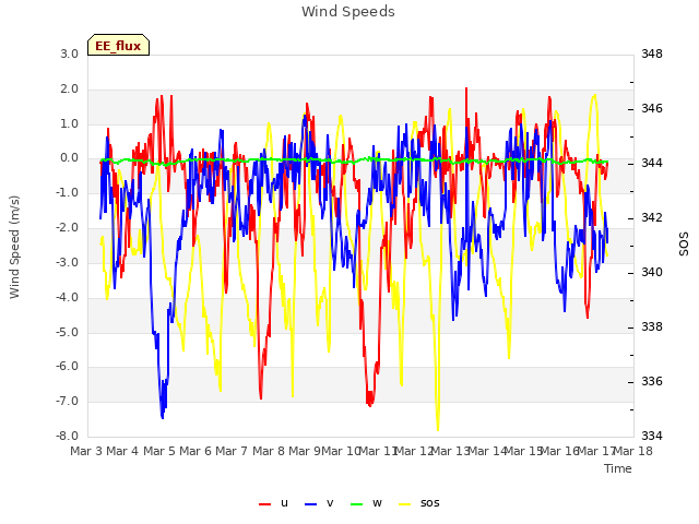 plot of Wind Speeds