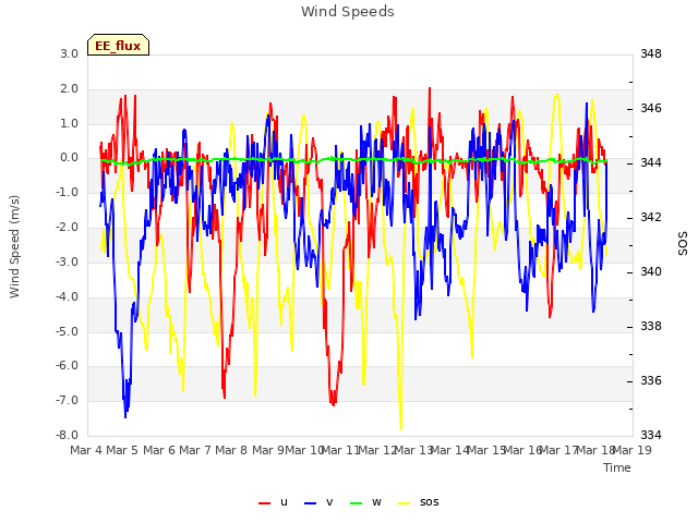 plot of Wind Speeds