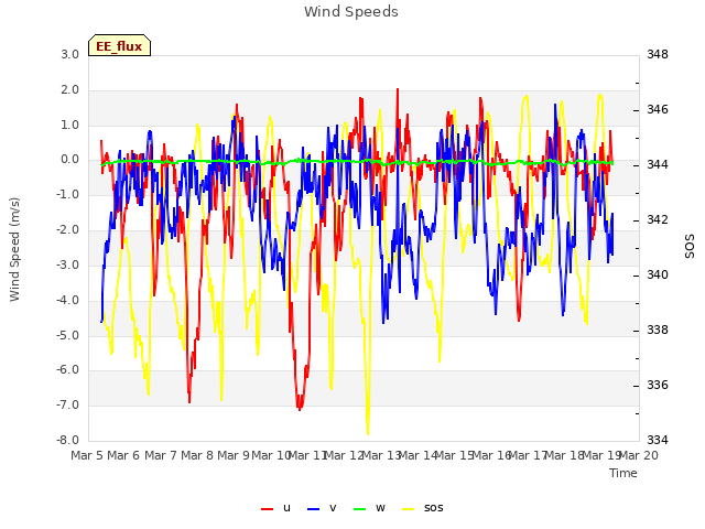 plot of Wind Speeds