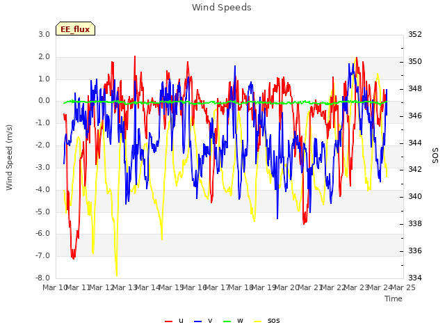 plot of Wind Speeds