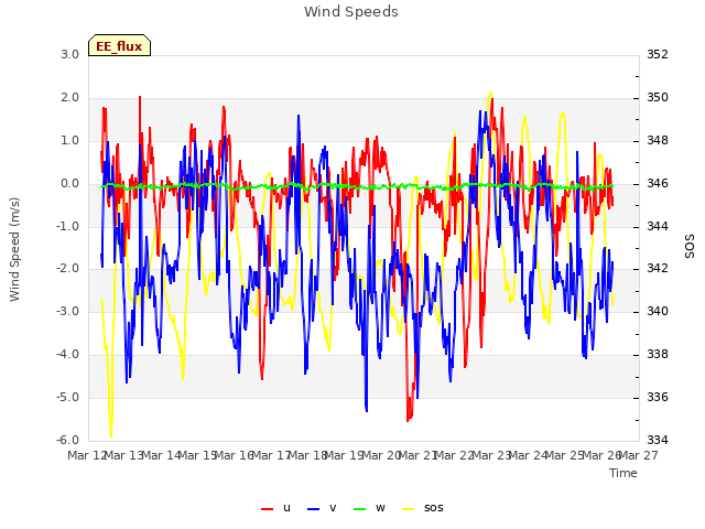 plot of Wind Speeds