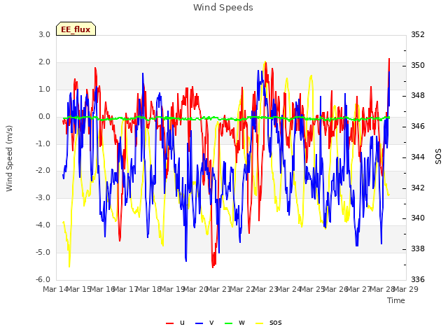 plot of Wind Speeds