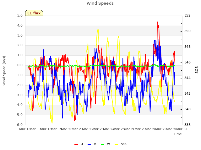 plot of Wind Speeds