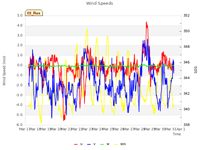 plot of Wind Speeds