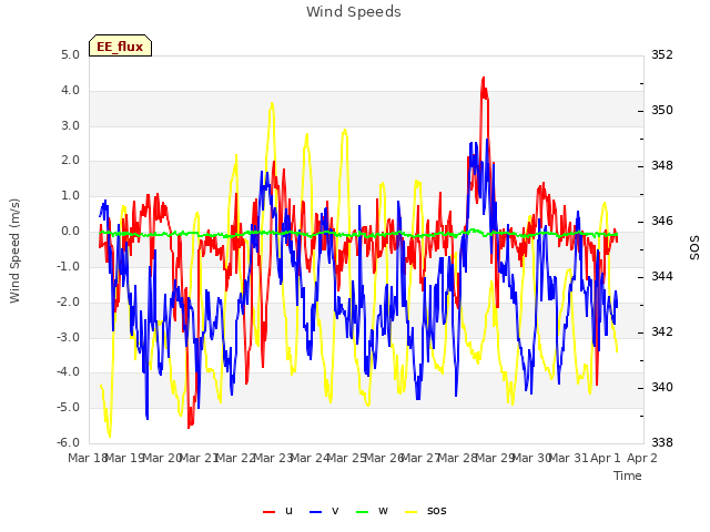 plot of Wind Speeds