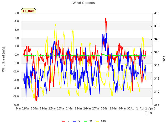 plot of Wind Speeds
