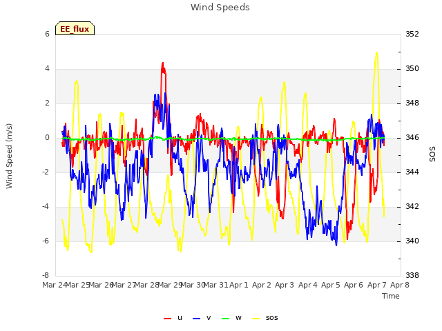 plot of Wind Speeds