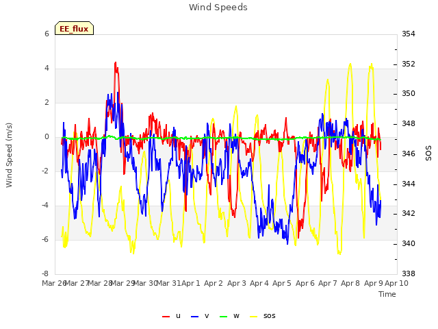 plot of Wind Speeds