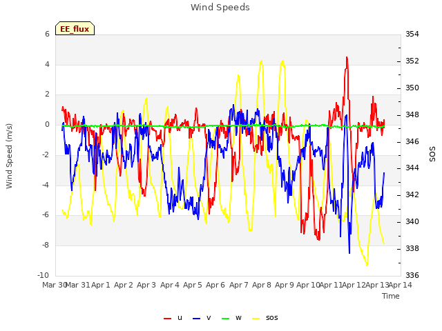 plot of Wind Speeds