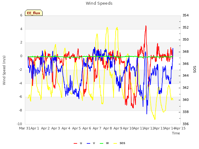 plot of Wind Speeds