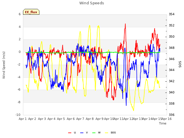 plot of Wind Speeds