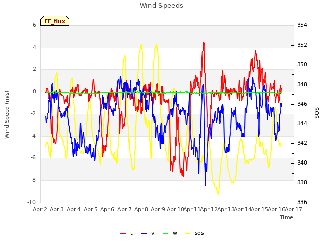 plot of Wind Speeds