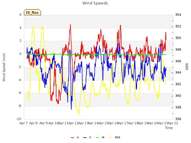 plot of Wind Speeds