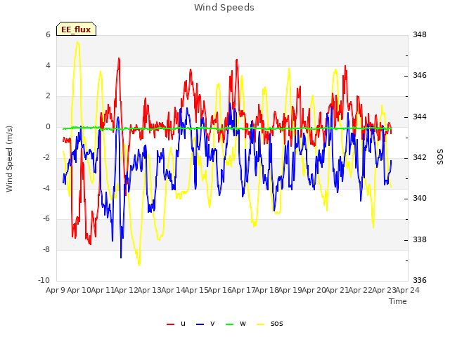 plot of Wind Speeds