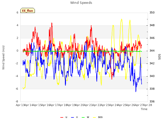 plot of Wind Speeds