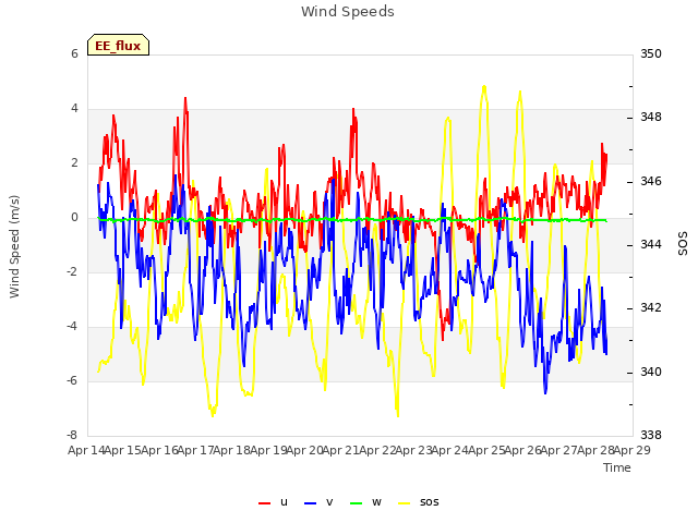 plot of Wind Speeds