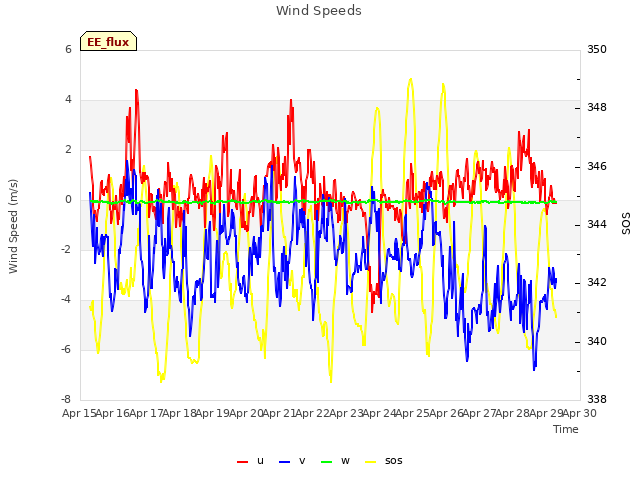 plot of Wind Speeds